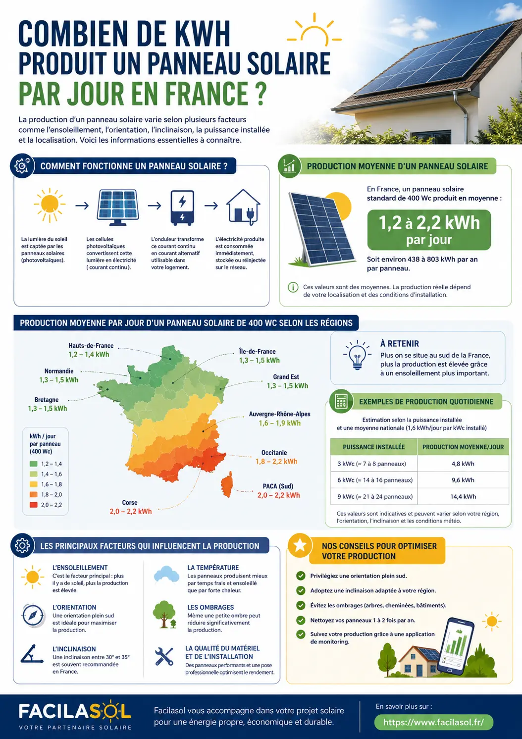 Combien de kWh produit un panneau solaire par jour en France - infographie