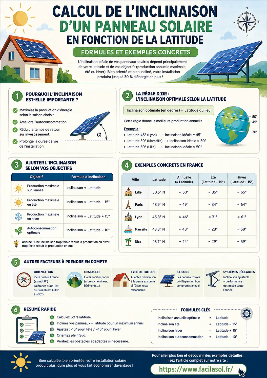Calcul inclinaison panneau solaire en fonction de la latitude