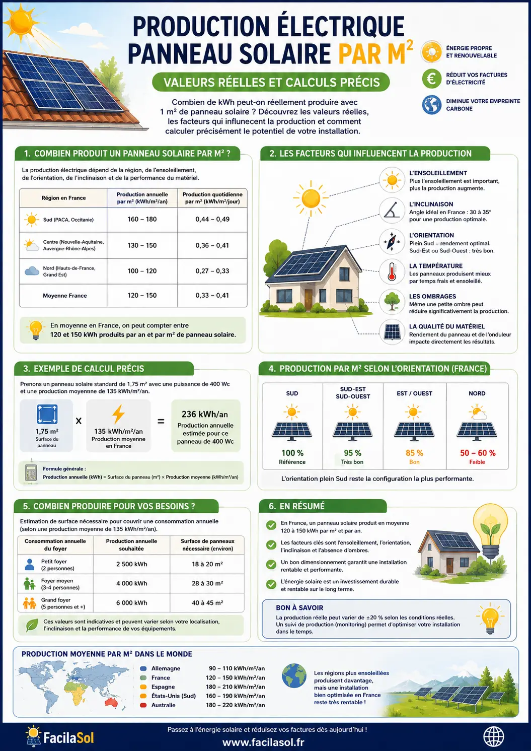 Production électrique panneau solaire par m2